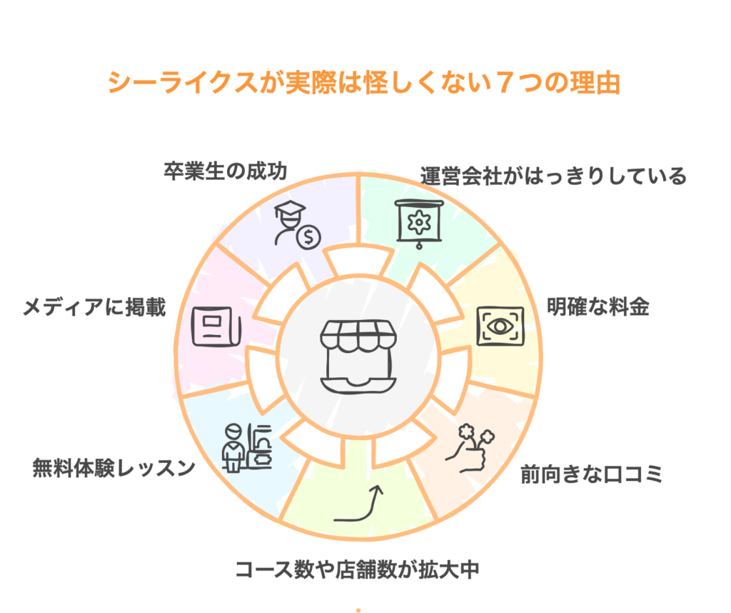 シーライクスが実際は怪しくない７つの理由