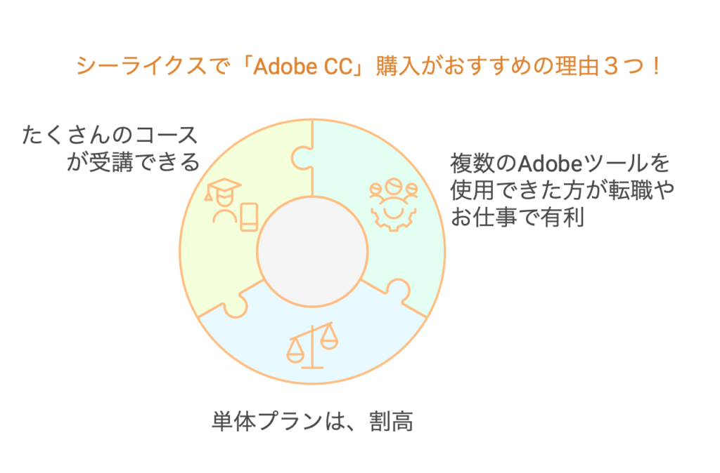 シーライクスで「Adobe CC」購入がおすすめの理由３つ！