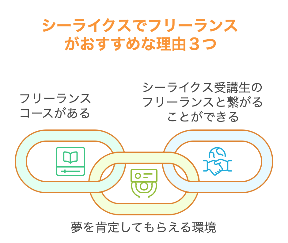 シーライクスはフリーランスの登竜門！未経験者こそ学ぶべき３つの理由！