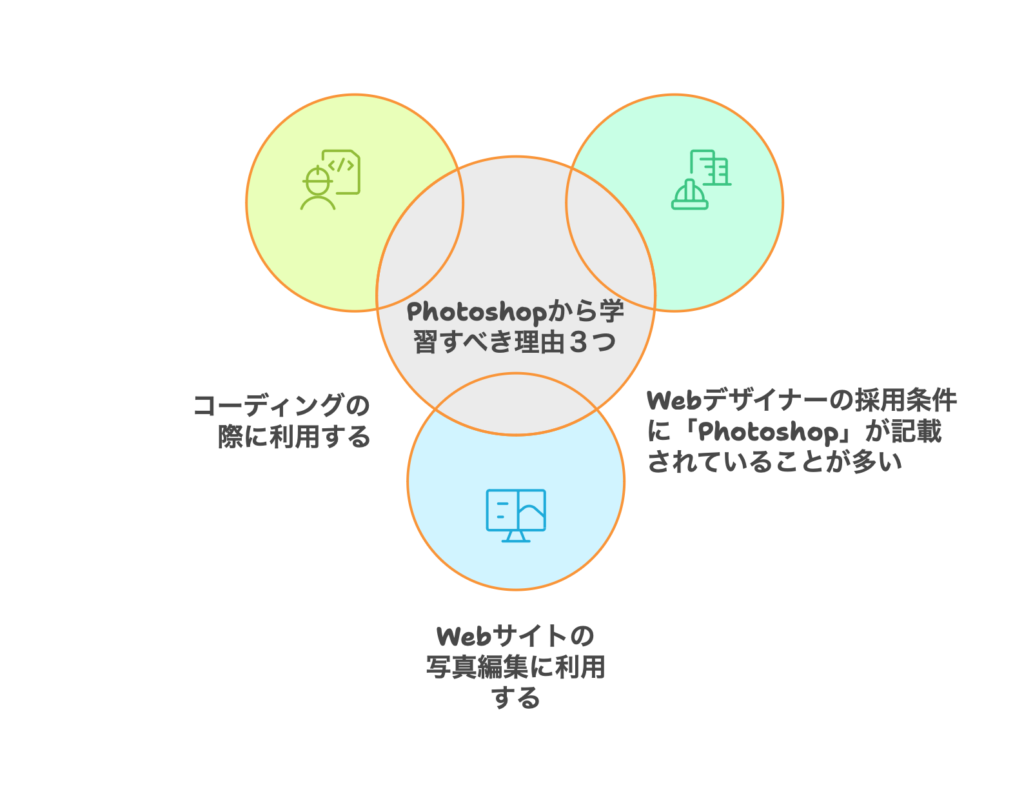 【Webデザイン】PhotoshopとIllustratorはどっちを先に学習すべき？